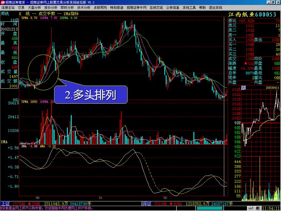 技术分析得趋势线与指标（一），读懂曲线看清趋势，炒股不迷茫