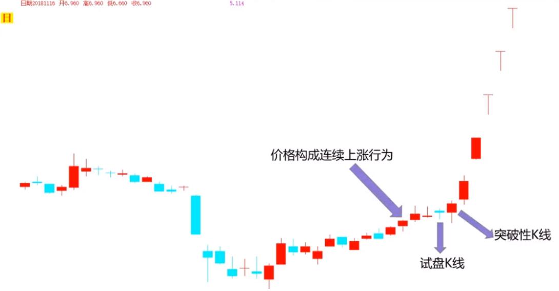 强者恒强短线技巧,精准短线选股