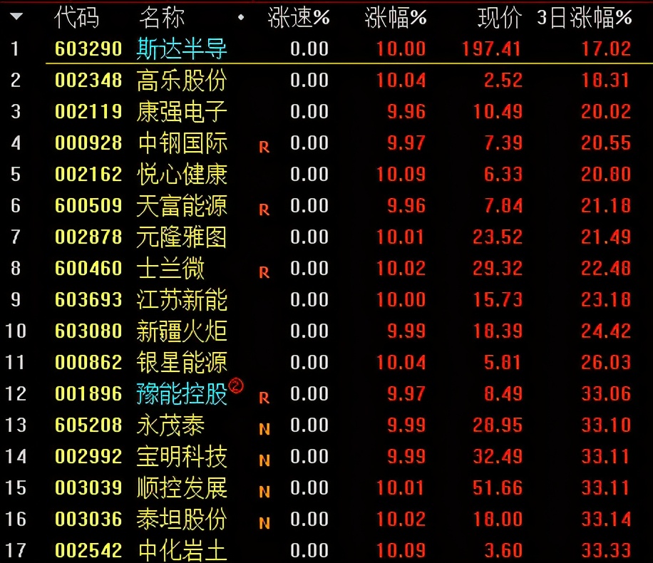 通达信如何筛选涨幅2至5股票,通达信近3日最低价选股公式