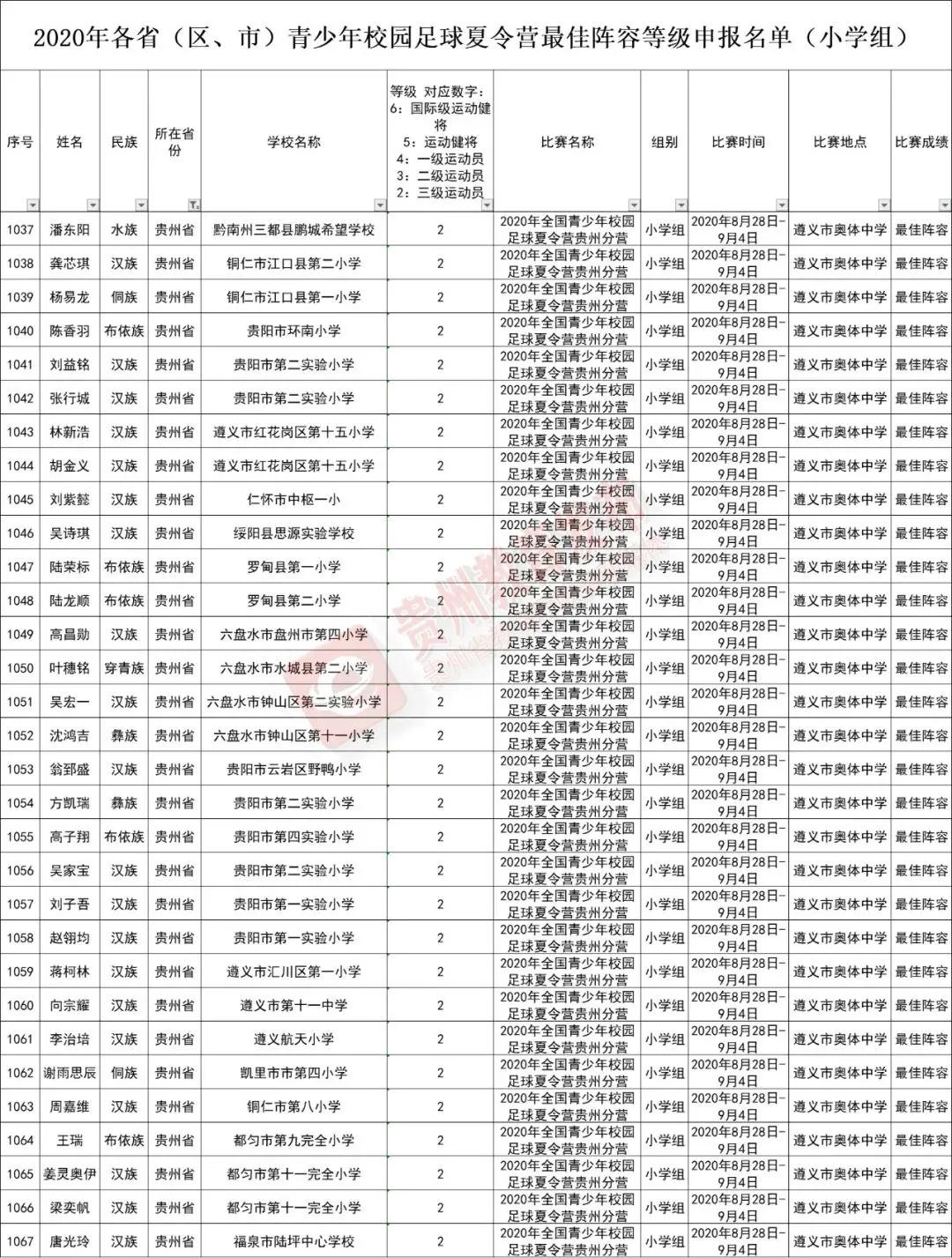 贵州游泳队注册运动员名单,2024年贵州省运动员注册名单