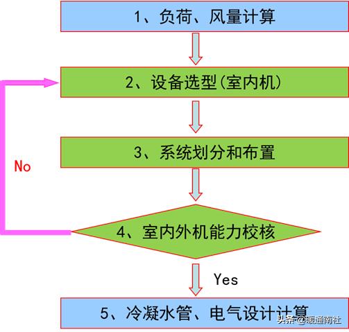 变频空调多联机知识,直流变频多联机空调什么意思
