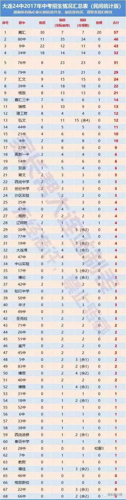 大连有学区房就能上重点学校吗,选学区房