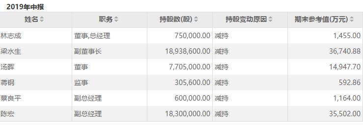你熟悉的汤臣倍健业绩爆雷，35亿收购的公司却带来不止15亿的亏损