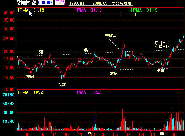 经典k线图解大全,k线经典战法60分钟分时图