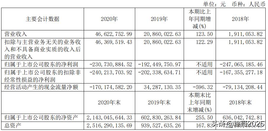五年持续亏损的上市公司,生物医药龙头19年净利润超400%
