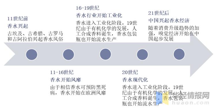 2019年香水行业报告,香水行业供应链分析