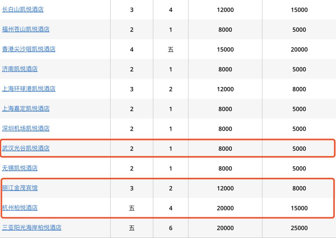 凯悦酒店积分促销2021,凯悦酒店积分价值
