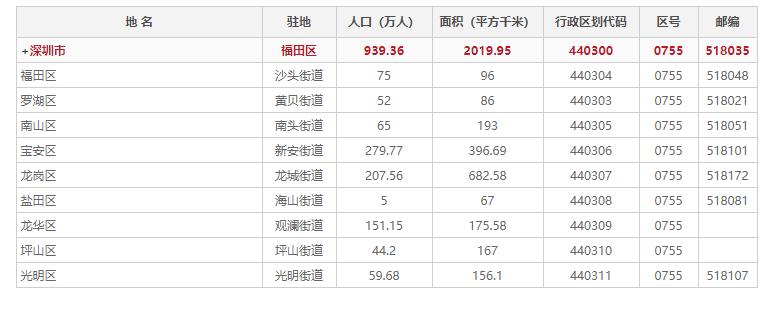 深圳市占地面积是多少平方千米,深圳市各区面积多少平方公里