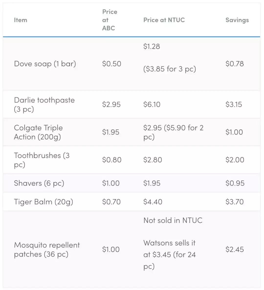 新加坡超市哪些东西便宜,新加坡最大的超市是什么
