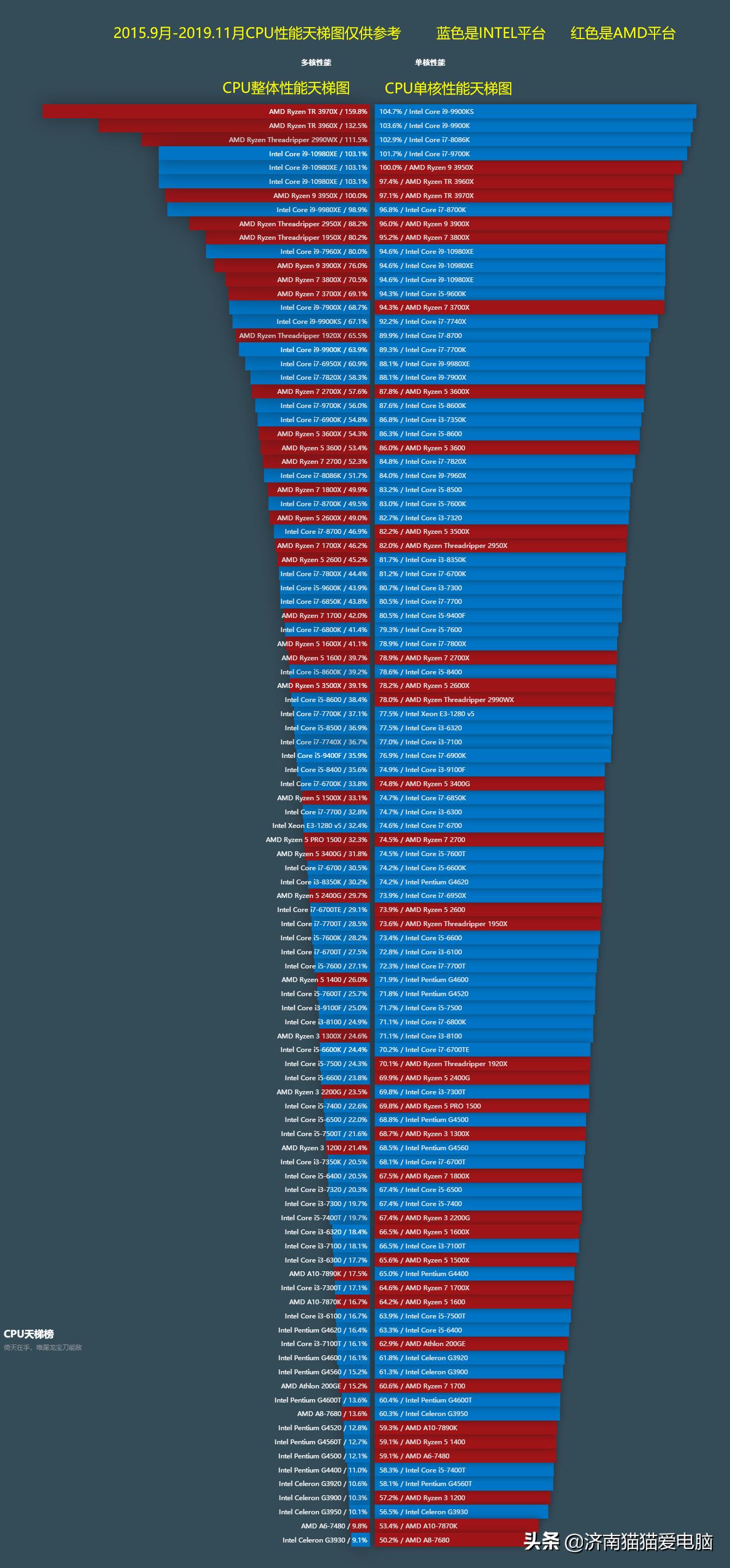 手机cpu天梯图2020年,显卡cpu天梯图2022