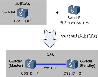 交换机级联堆叠集群,华为交换机命令大全实操