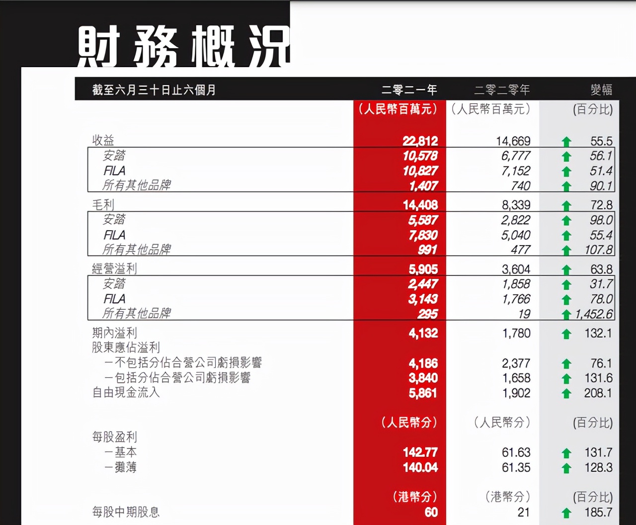 安踏超越耐克成为世界第一,2022安踏超越耐克了吗