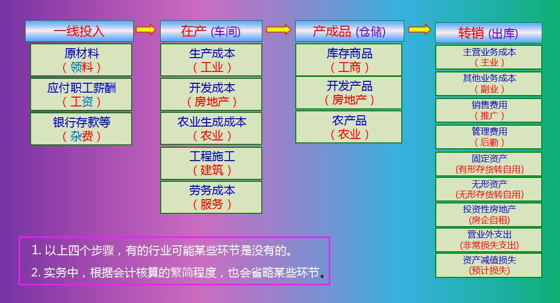 怎么做成本核算分析表,成本表格核算实操教程