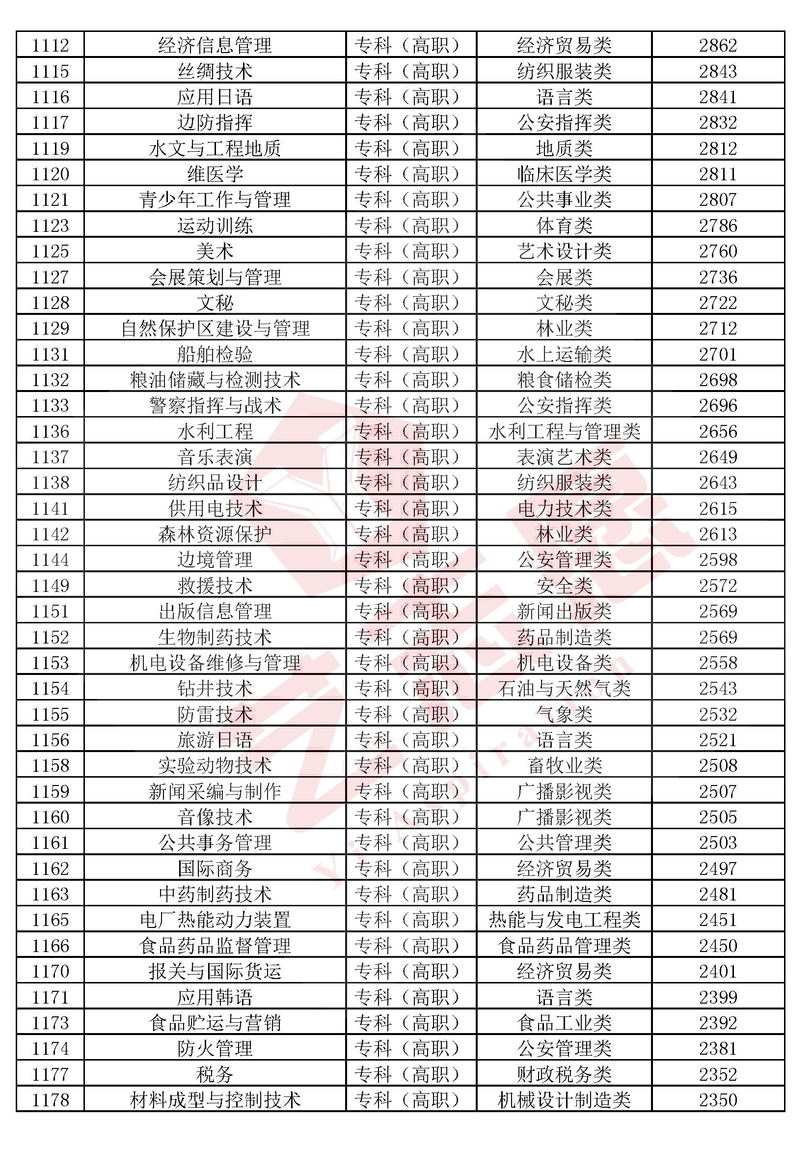 全国本科院校专科专业推荐,2020各专科院校王牌专业排名