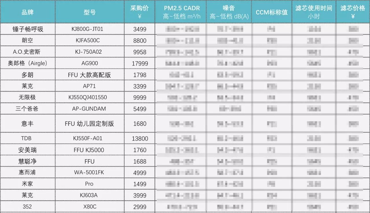 老爸评测空气净化器除雾霾,除雾霾空气净化器测评排名