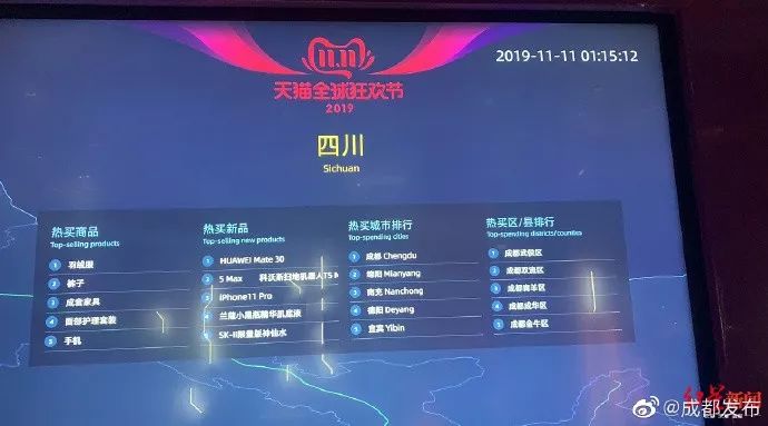 双十一剁手城市排名,四川双11购买力