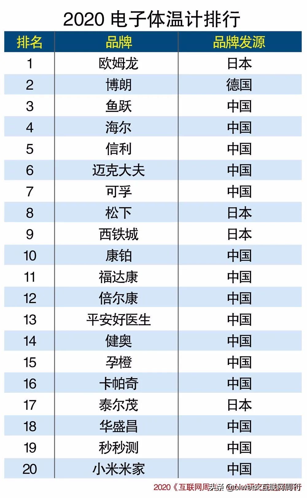 电子体温计体温计排行,2022年新式体温计