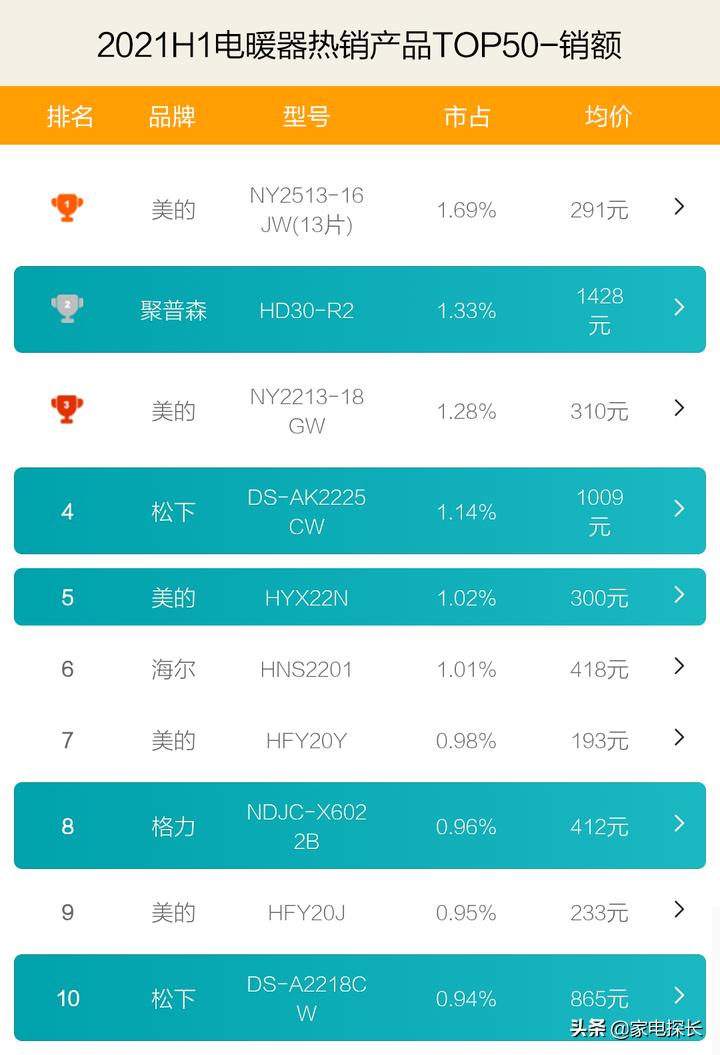 高端电暖器哪个牌子好,电暖器口碑好性价比高