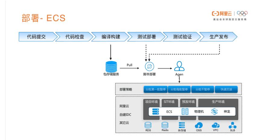 云效搭建,云架构师培训班搭建