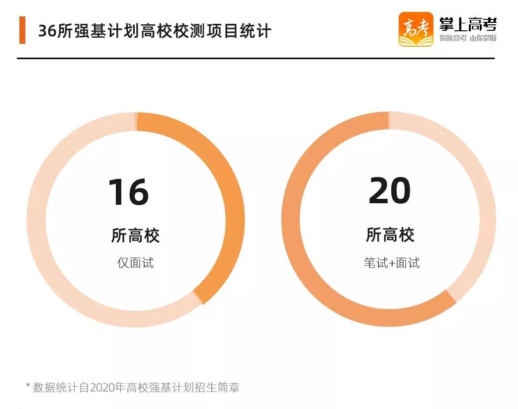 强基计划校测考,强基计划校测内容和范围