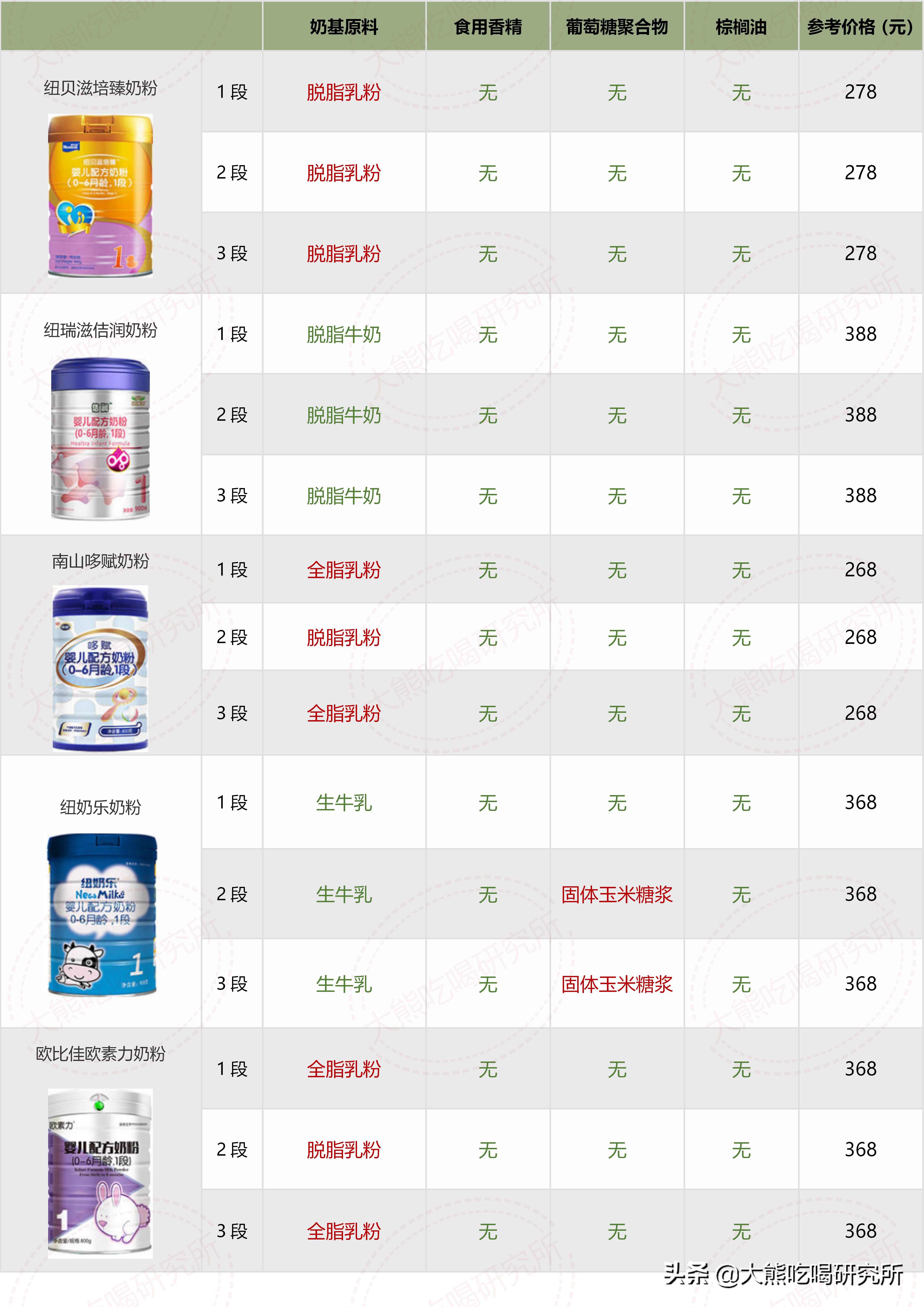 各种牌子奶粉配方表解析 (奶粉十四种可选择成分)