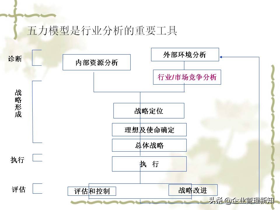 用波特五力模型分析一个行业,波特五力竞争模型什么意思
