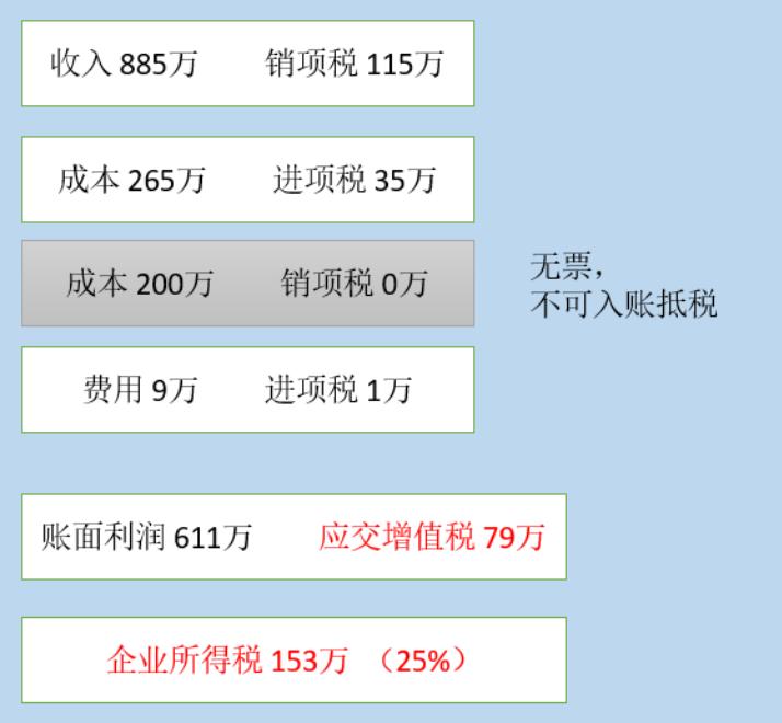 前几年进项缺少发票怎么补救,劳务公司缺少进项发票怎么办