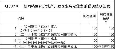 会计上的视同销售有哪些,视同销售和增值税区别