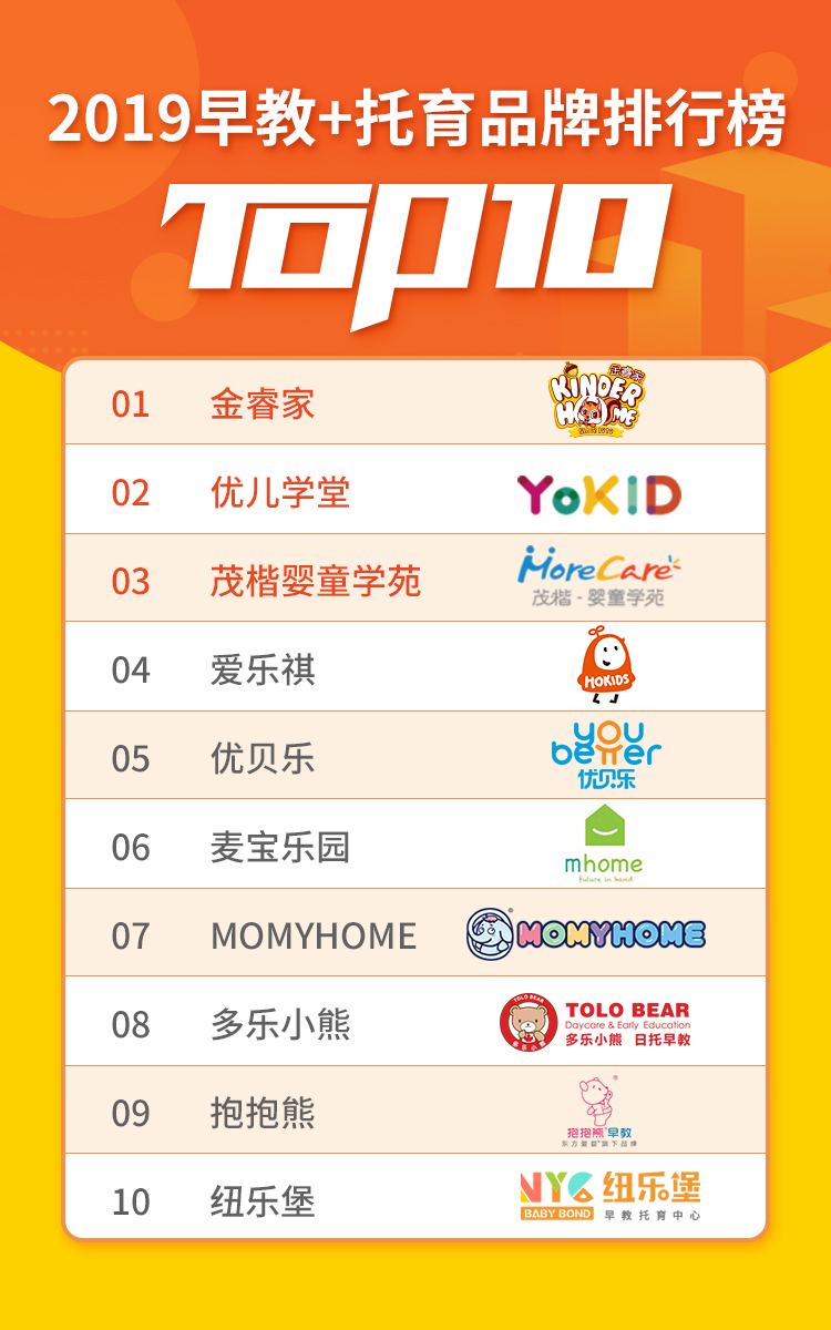 中国早教托育品牌排行榜,托育品牌加盟排行榜