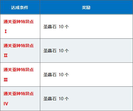 fgo命运冠位解锁顺序,fgo命运冠位指定图