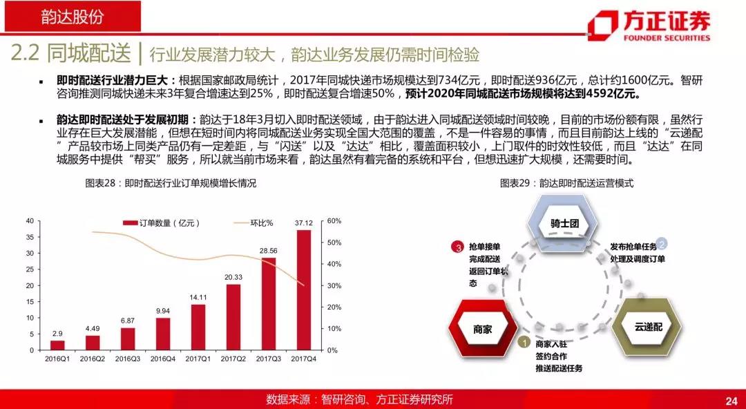 韵达为什么跌那么厉害,韵达是菜鸟系的吗