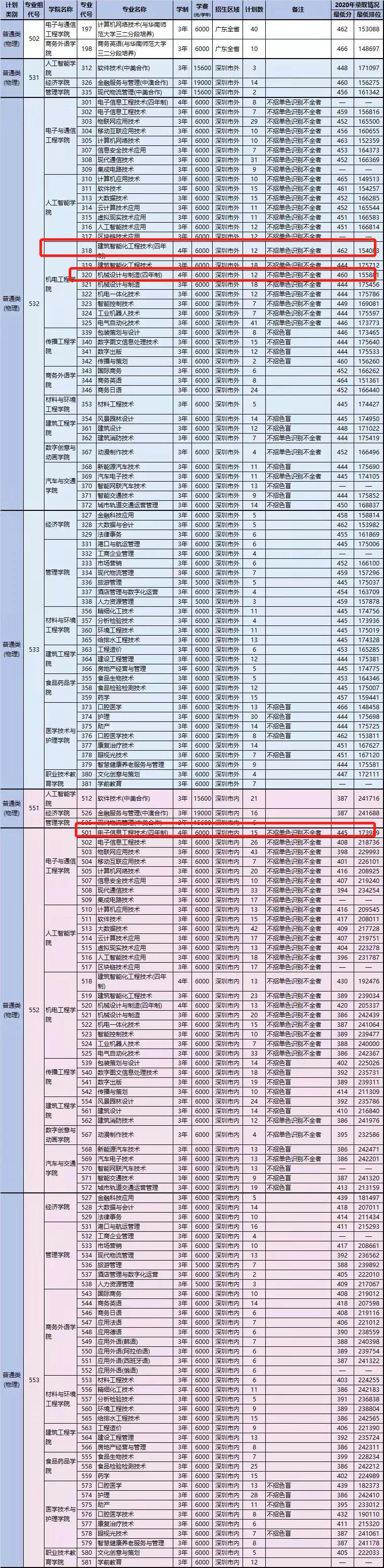广东省特殊学校一览表,广东本科免学费的学校