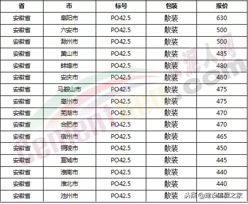 目前水泥价格是涨是跌,水泥价格涨最新消息