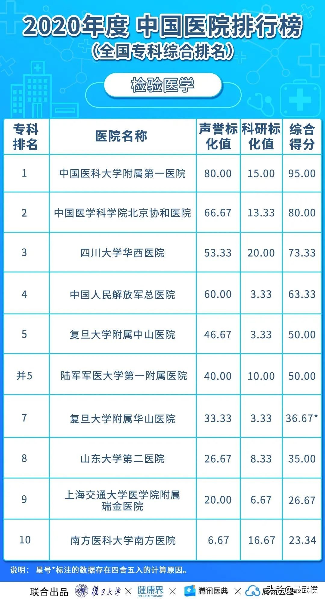 华西医院最新排名,中国华西医院最新排名