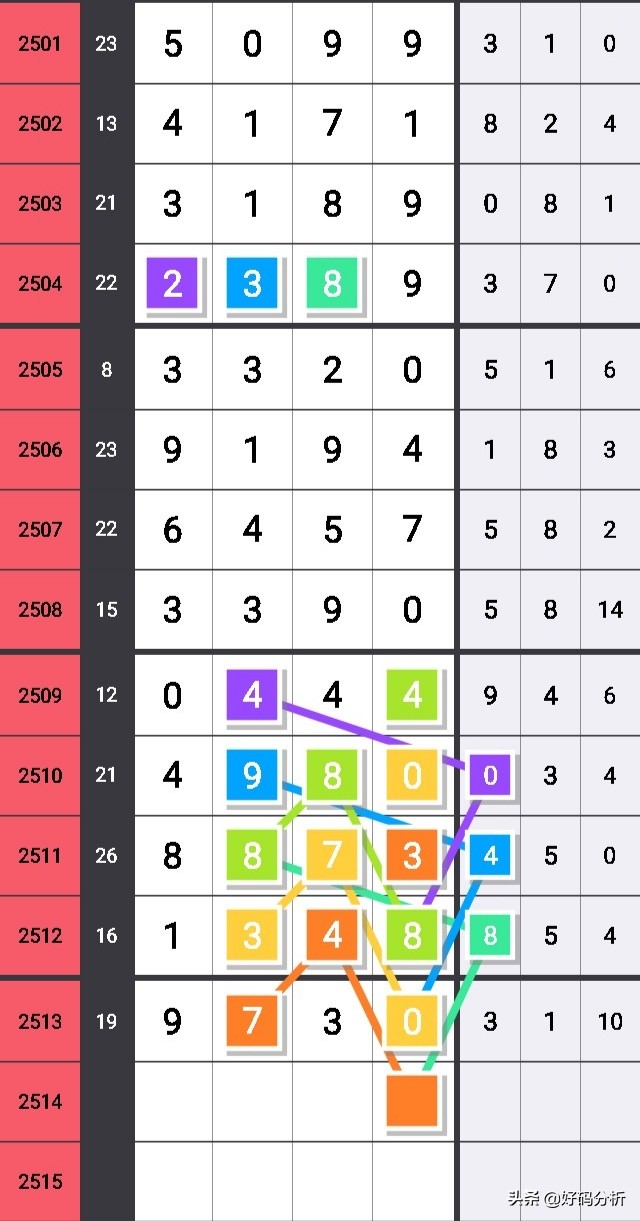 七星彩头尾规律2047期,七星彩36组头尾规律图解释