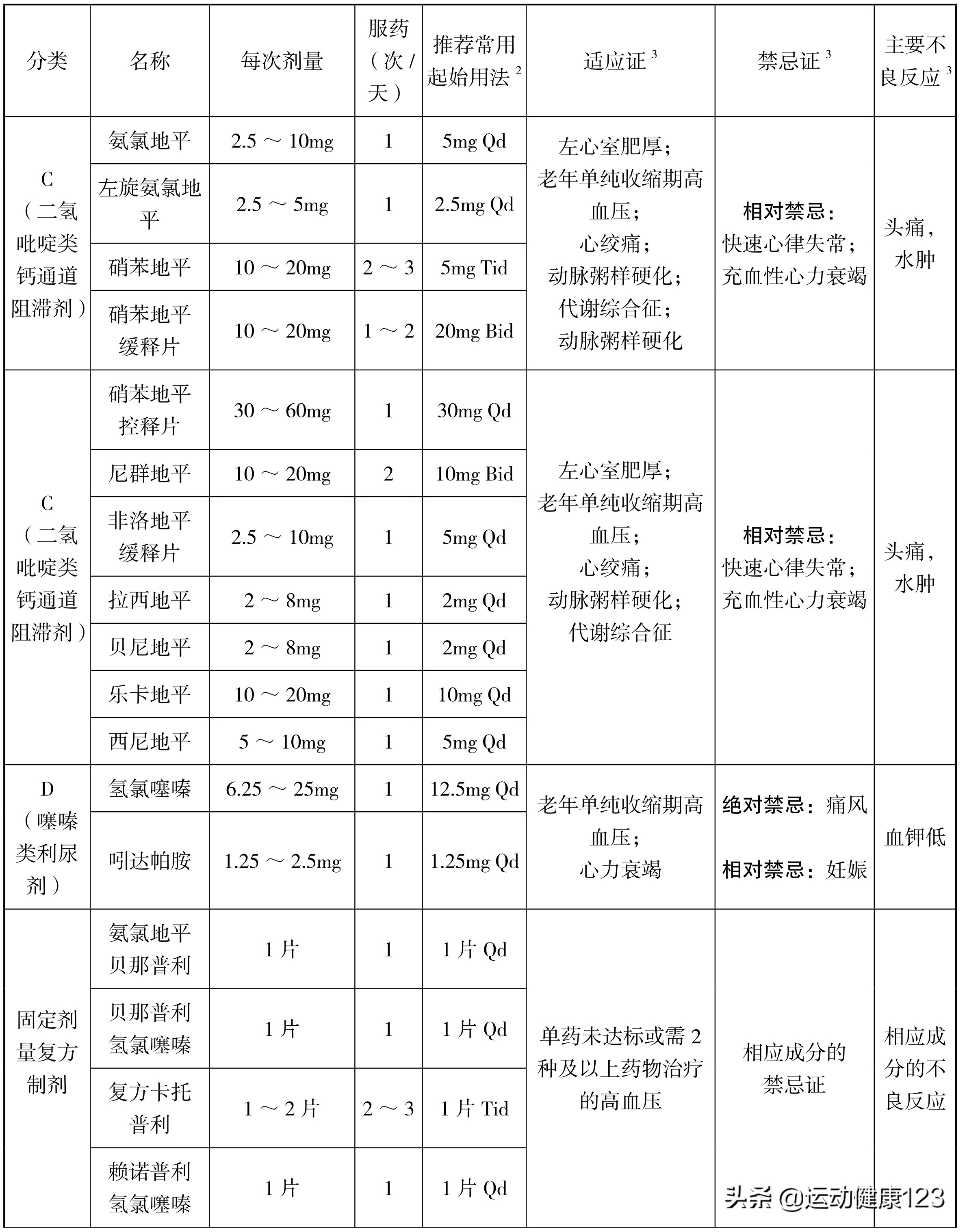心血管疾病导致的血压高怎么治疗,心血管病防治用药知识160问