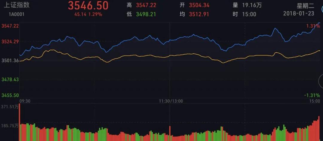 看五日分时图还是日内分时图,怎样看分时图视频教程