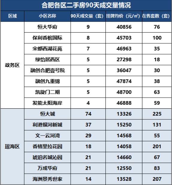 90天内，政务每个小区都只成交了1套