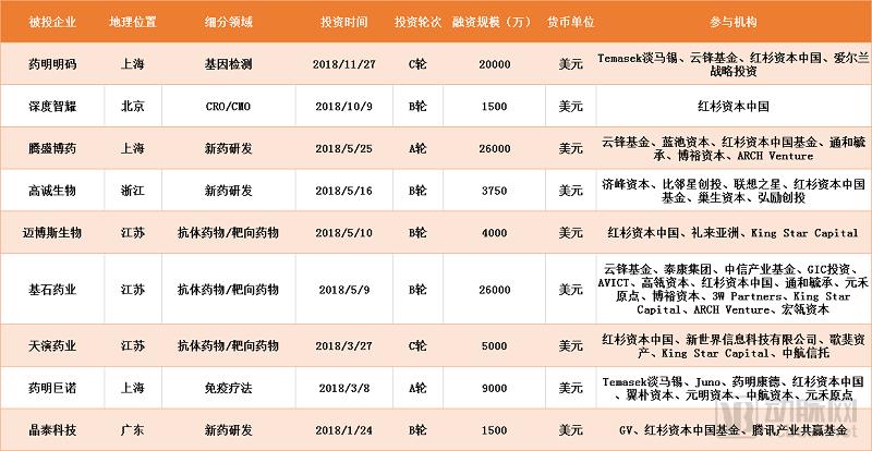 跟着做！越花越有钱！2018年顶级投资机构都投了哪些生物项目？