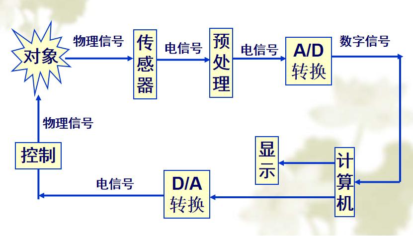 数字信号处理视频,数字信号处理技术
