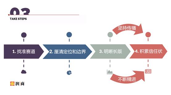 找准赛道，积累优势，四步骤教你打造个人品牌