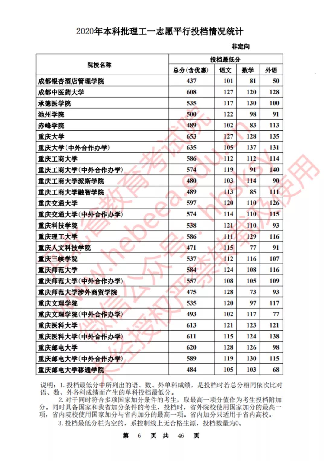 2020河北一本理科大学投档线排名,2020年河北的二本大学及其分数线