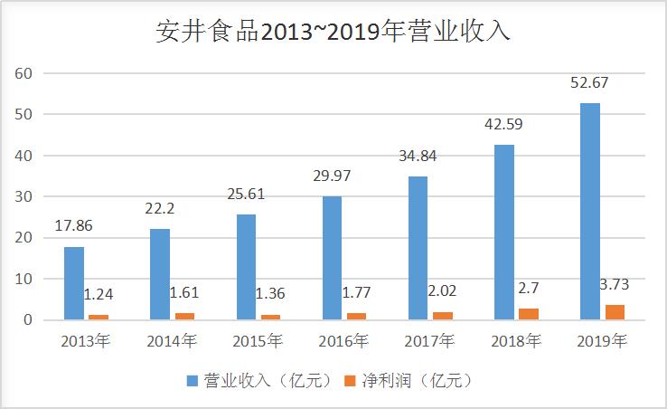 “一粒丸子”撑起300亿市值，看安井在速冻赛道“乘风破浪”