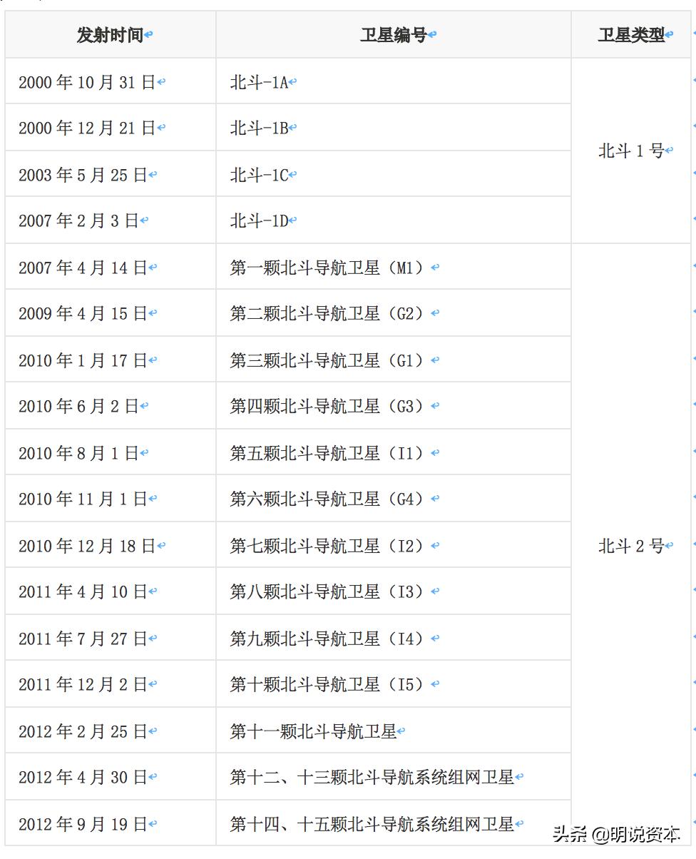 「明说资本」北斗：26年突出重围，抢占万亿真相