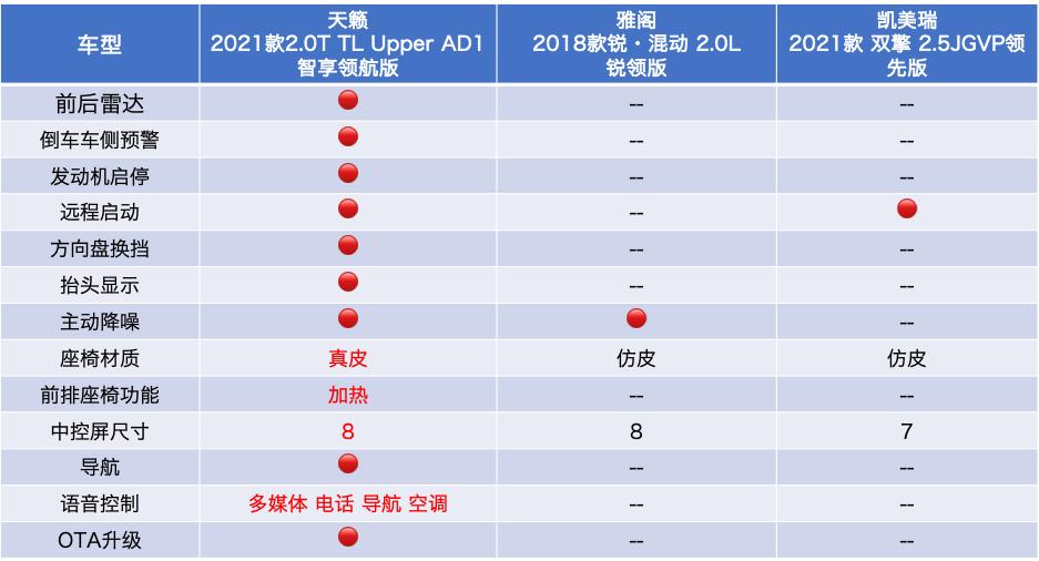 天籁vs雅阁混动,雅阁1.5t和天籁2.0自吸哪个省油