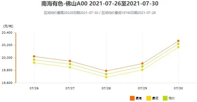 7月1日南海灵通铝锭价格行情,7月南海铝锭价格行情走势图