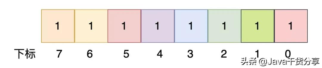 腾讯三面：40亿个QQ号码如何去重？