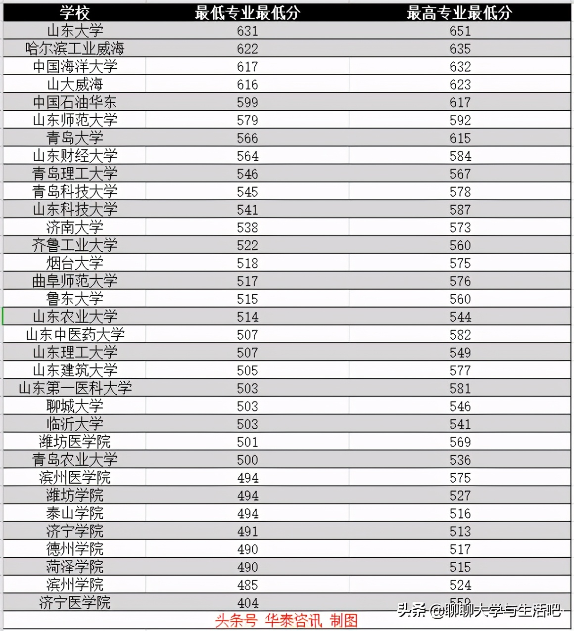 从分数线看山东农业大学真的没落了吗？一位农大毕业生的自白