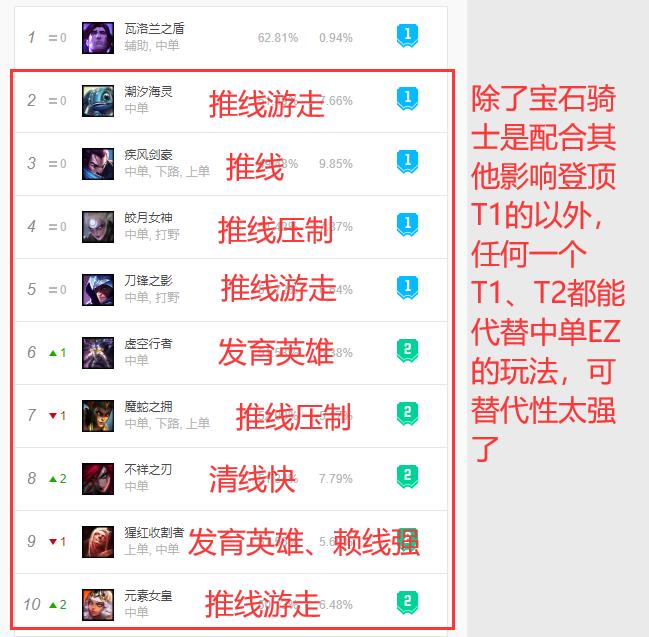 lol职业赛场逆风翻盘,lol现版本ez