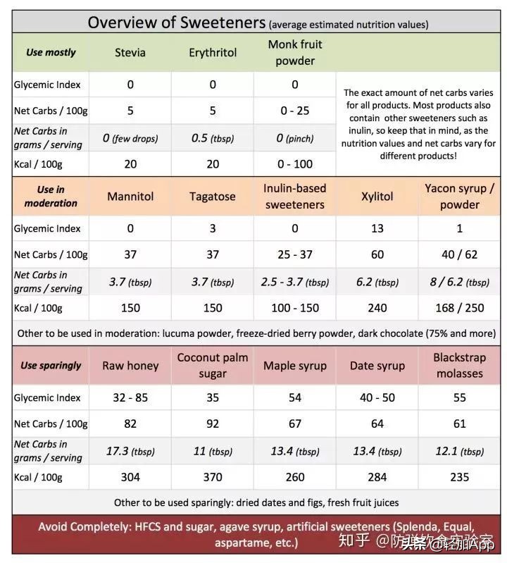 代糖到底能不能吃,代糖孕妇可以吃吗